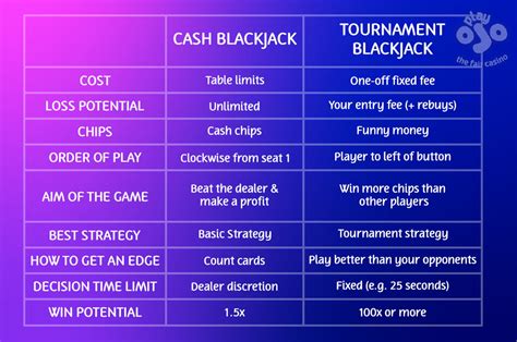 how to win blackjack tournaments|Blackjack Tournaments .